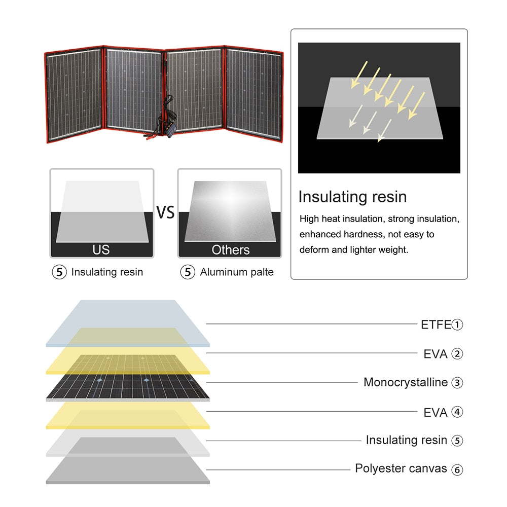 Dokio Black Solar Panels 200W 18V Foldable 12V Controller Solar Panels Solar Battery Charge/Motorhome/RV/Car